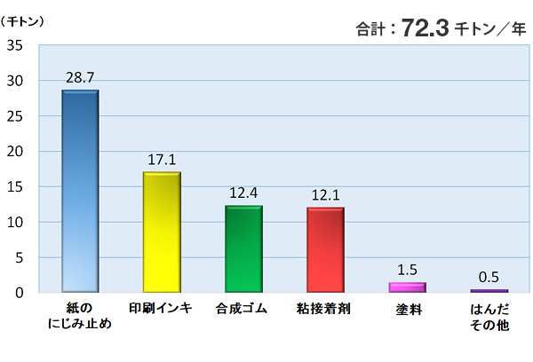 画像 日本の用途別ロジン消費量のグラフ