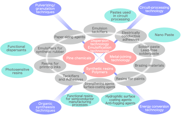 Image : From pine chemicals to synergistic solutions