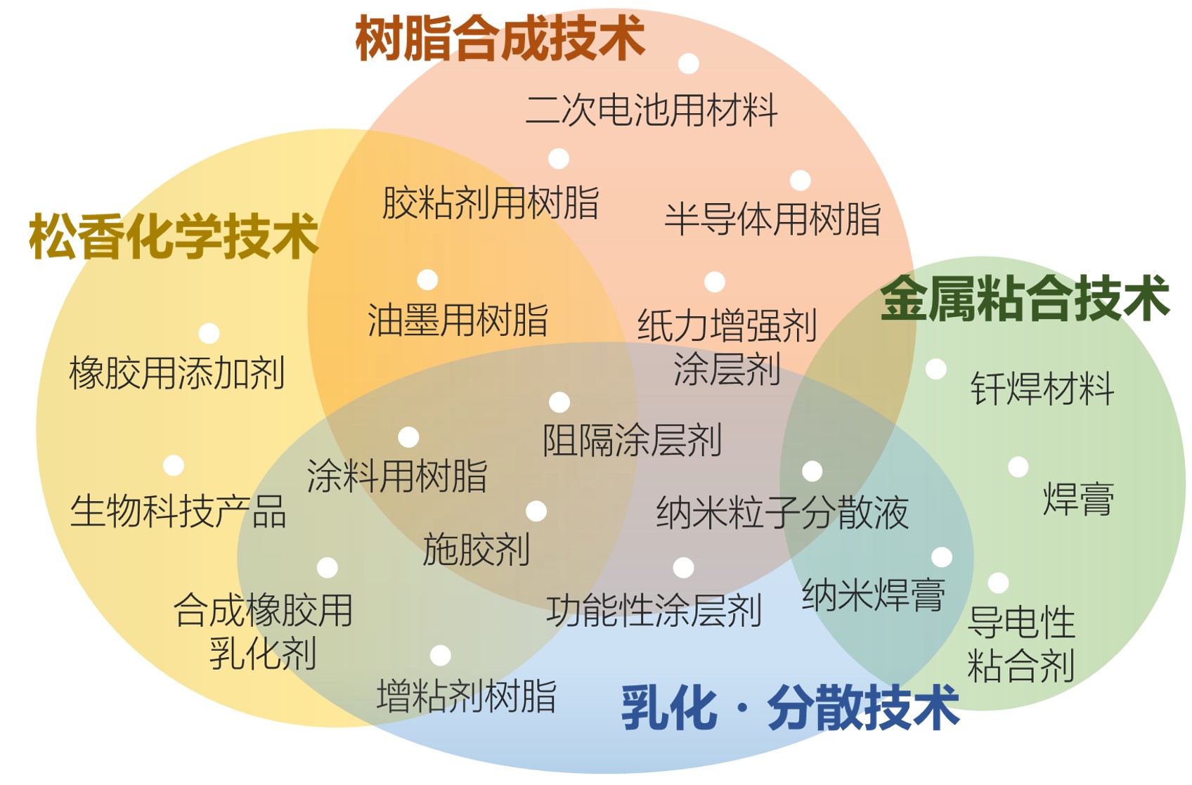 Image 从松香树脂化学向“接合科学”的发展