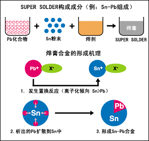 Image SUPER SOLDER的合金形成机理