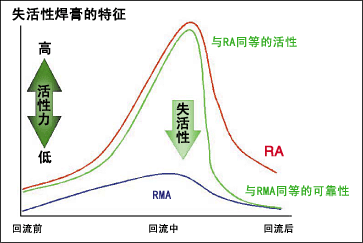 Image 强活性力在回流后失去活性