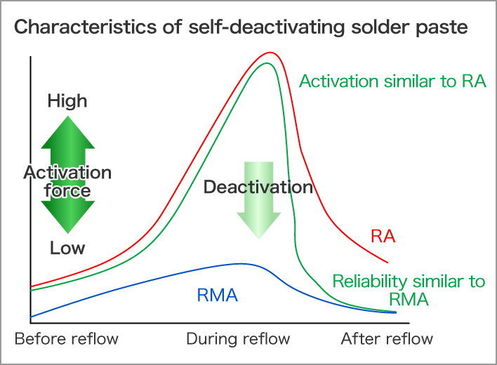 Image : Strong Activation during reflow. De-activation after reflow