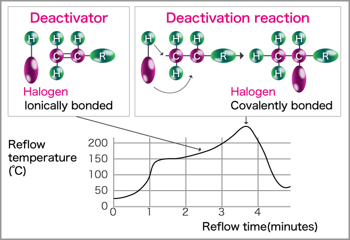 Image : Deactivation Function
