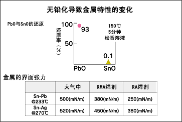 Image 无铅化需要强活性力