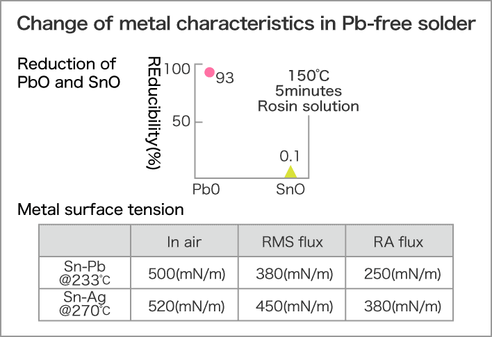 Image : Reason of Strong Activity needed for lead-free Soldering
