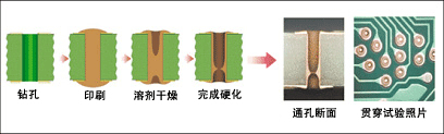 Image 通孔用铜焊膏:CP-700