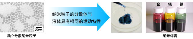 Image 利用分散剂保护的纳米粒子在常温下很稳定,具有与液体几乎相同的运动特性。
