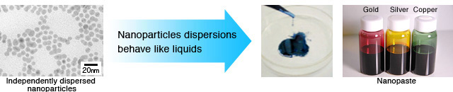 Image : Metallic pastes for fine pattern formation: NPS series