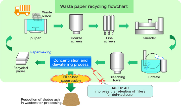 Chemical papers. Recycled paper process. Process Production of recycled paper. Pulp and paper making process diagram. Paper industry Wastewater.