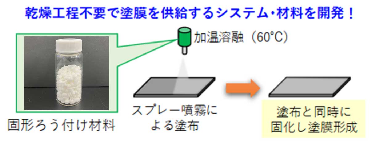 固形ろう付け材量の外観と適用例