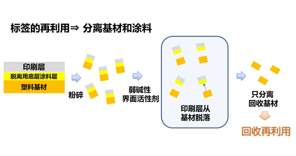 印刷层的脱离和回收再利用流程