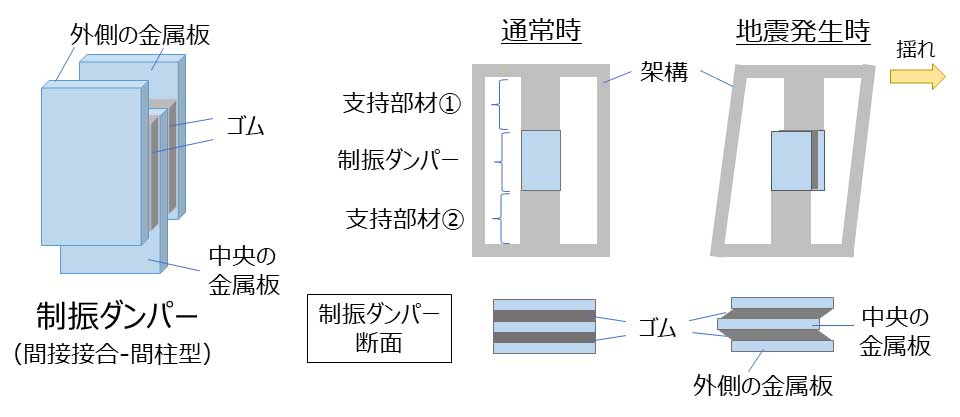 制振ダンパーの構造