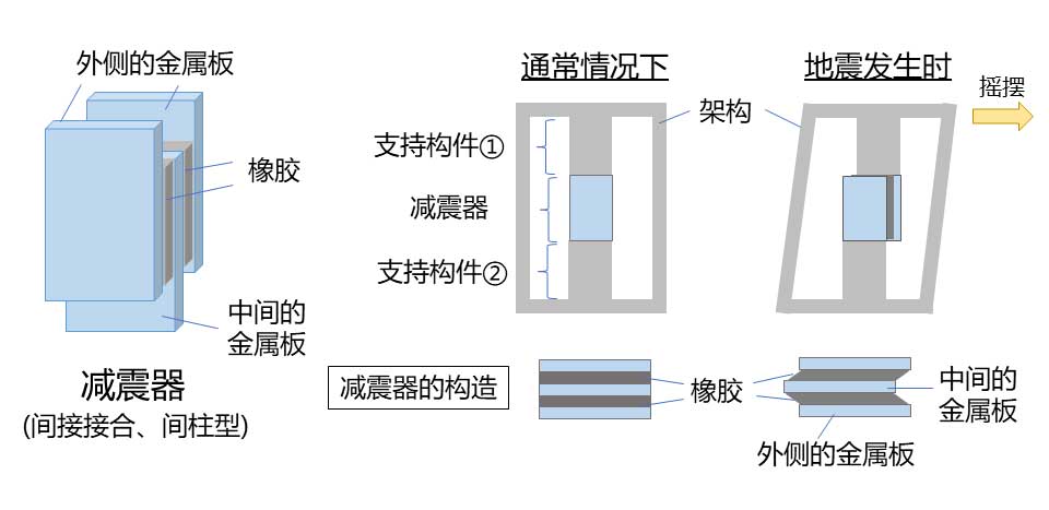 减震器的构造