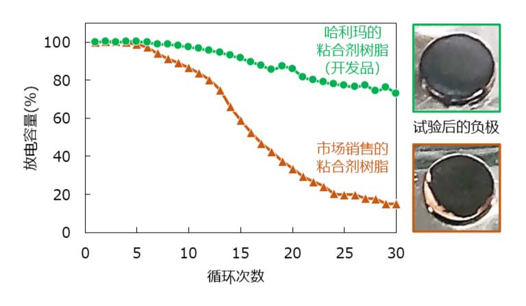 纽扣电池的循环特性（放电容量和负极材料的密接性）