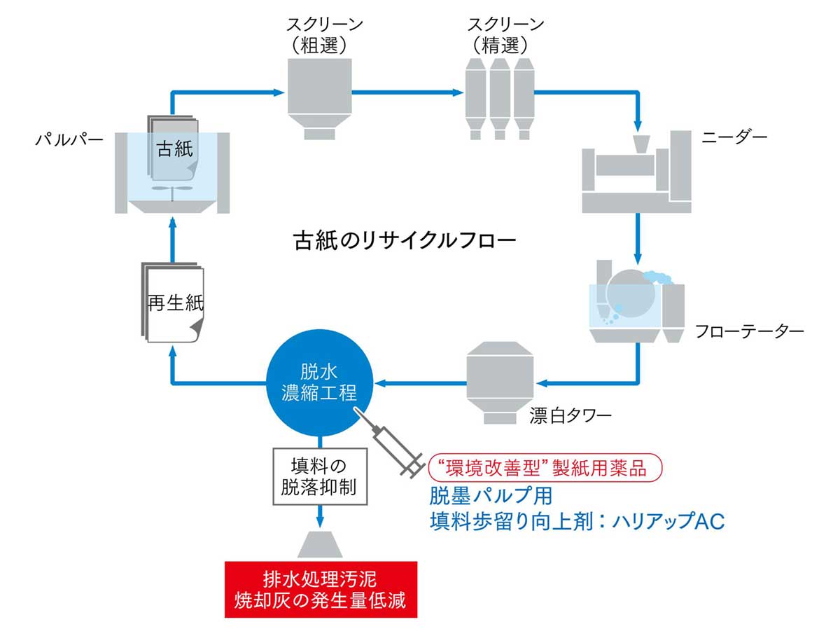 古紙のリサイクルと環境改善型薬品の利用