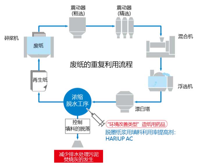 废纸的重复利用和环境改善型药品的利用