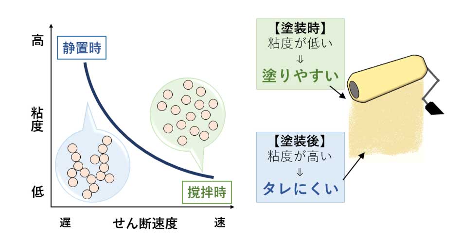 NAD樹脂のチキソ性発見