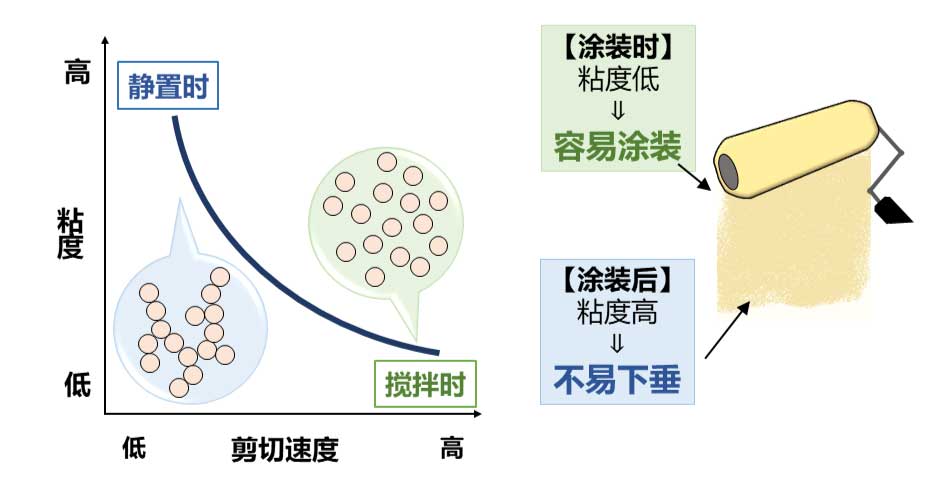 NAD树脂的触变性发现