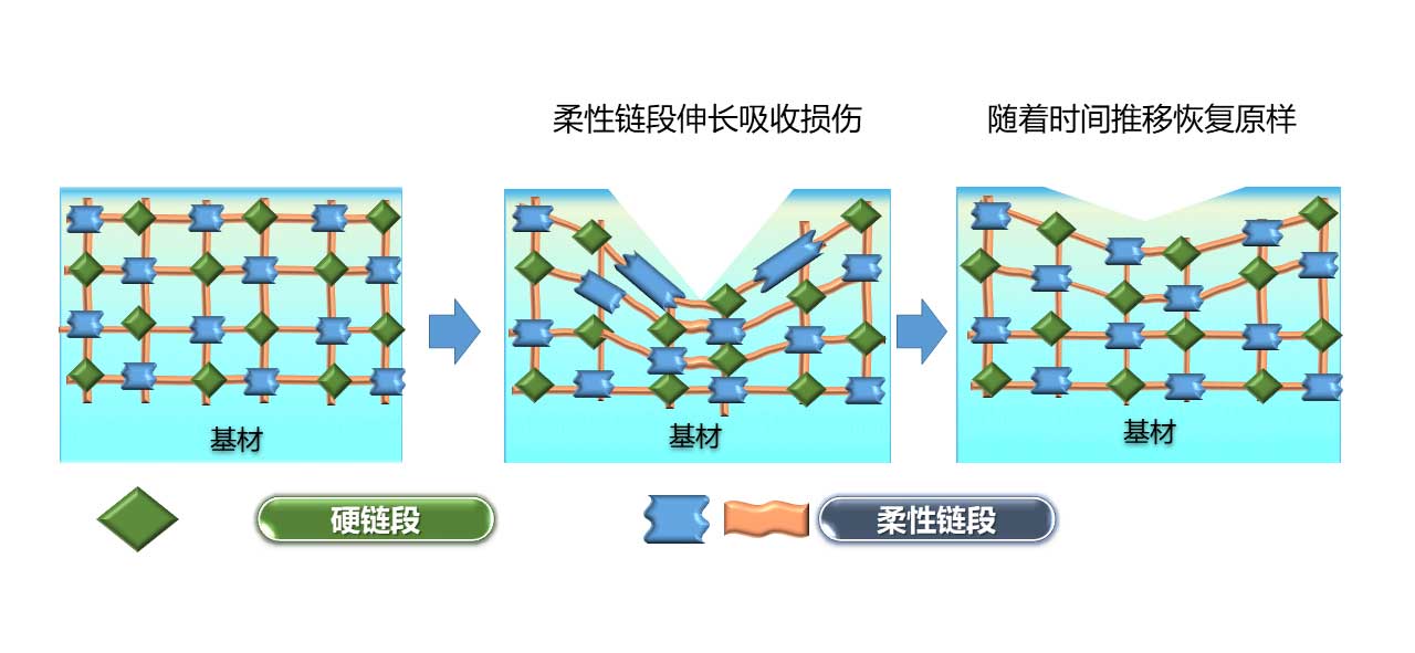 伤痕复原的原理