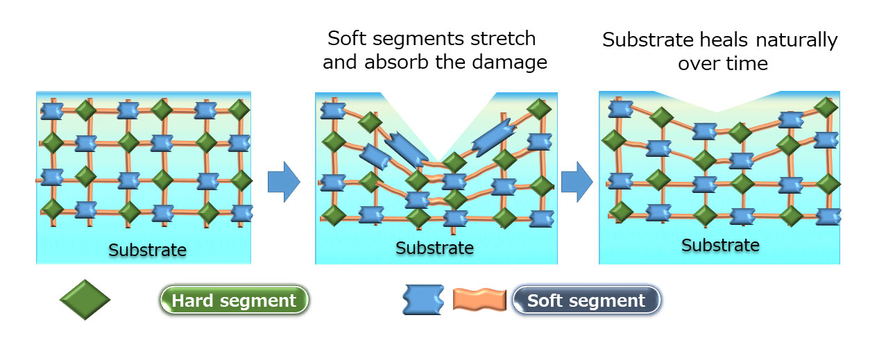 Scratch restoration mechanism