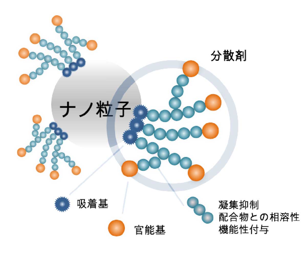 粒子分散のモデル図