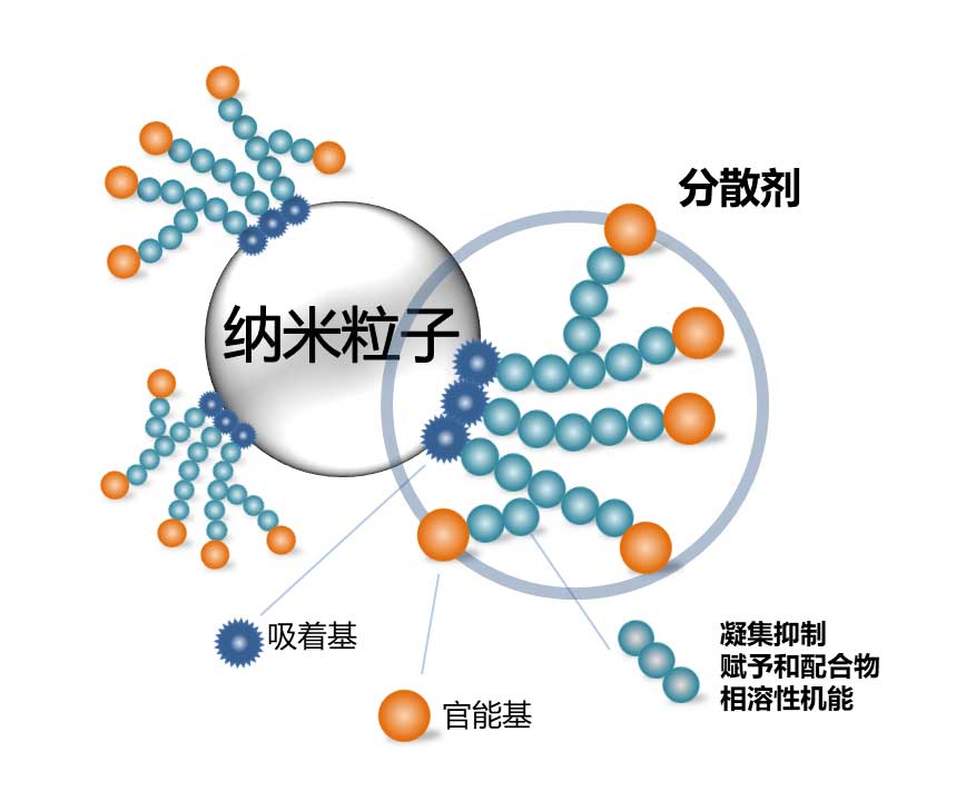 粒子分散模型图